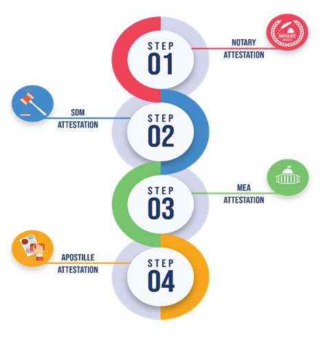 A diagram of steps with text