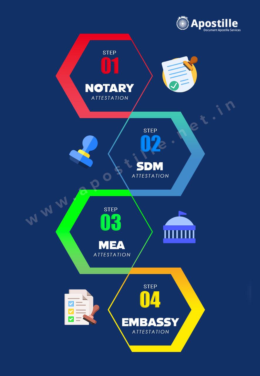 Educational & Non Educational UAE Attestation process 2