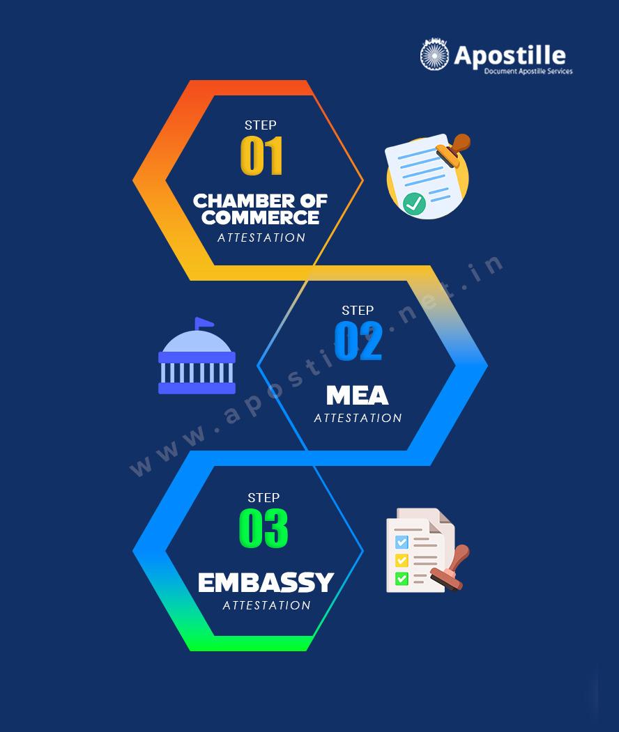 Commercial documents UAE Attestation