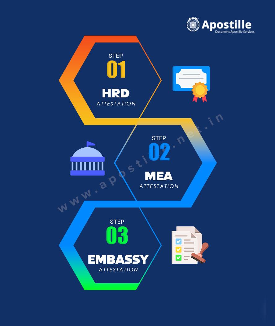 Educational UAE Attestation process 1
