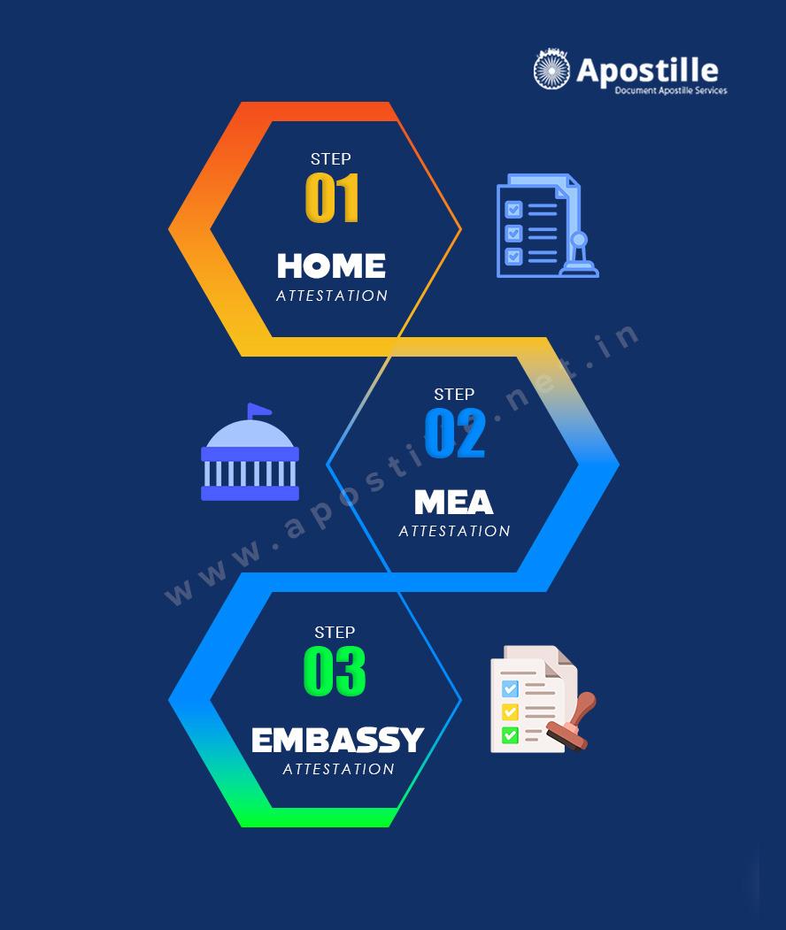 Non Educational UAE Attestation process 1